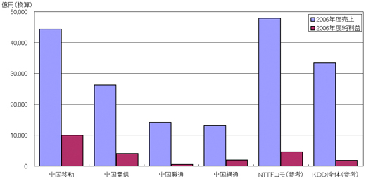 図5　2006年度の通信事業者の売上と純利益