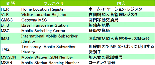 表1　GSMネットワークの用語