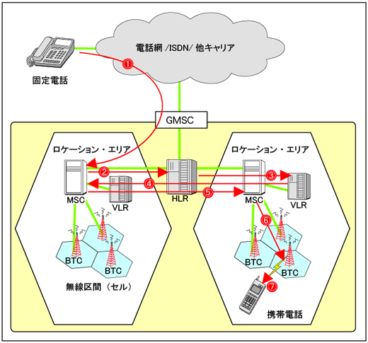 図2　GSMネットワークの概要