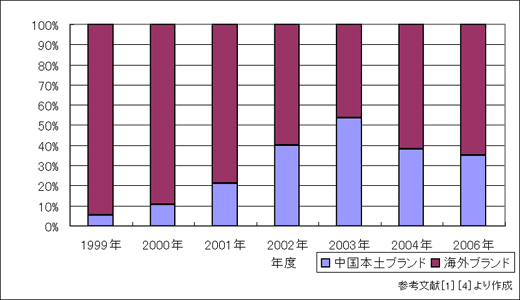 図2　中国携帯市場海外と国産メーカーシェア推移（[1][4]から作成）