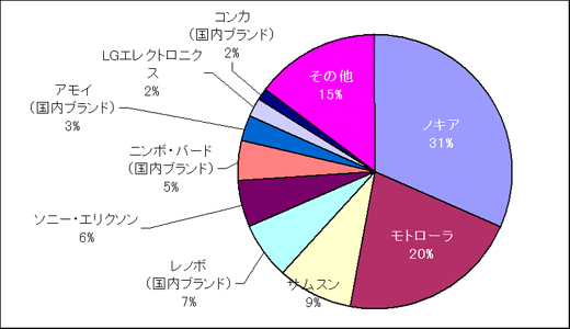 図3　携帯電話市場シェア