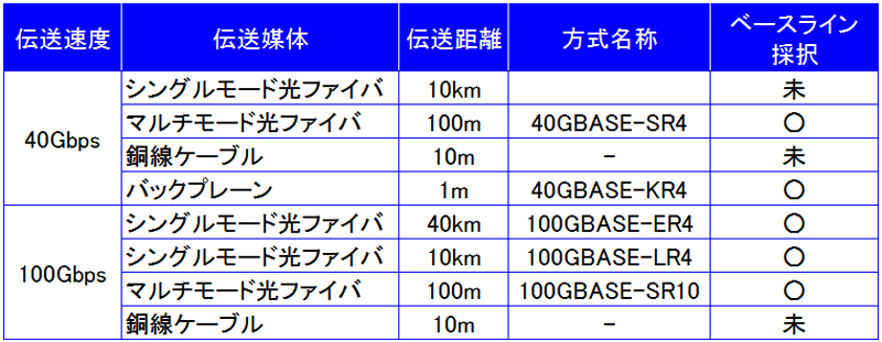 3 3 802 1 802 3の標準化動向 10 40gbps 100gbpsイーサネット Ieee 802 3ba の標準化が本格始動 標準化 スマートグリッドフォーラム