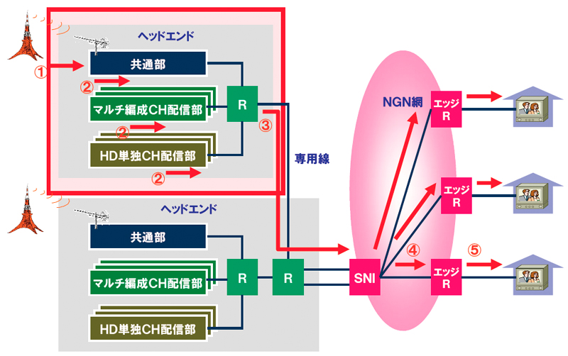 3/3 ] NTTぷららのNGN／IPTV戦略を聞く（2）：地上デジタル放送IP再