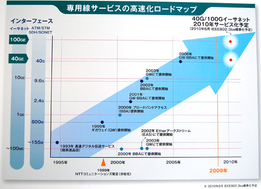 写真2：NTTコミュニケーションズの専用線の高速化ロードマップ