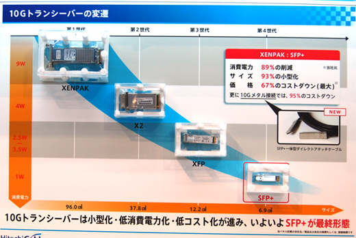 写真13：10Gトランシーバの変遷：40Gbpsイーサ用トランシーバ「40GXL2」の形状は、10Gbpsイーサネット・トランシーバの「X2」に相当する製品