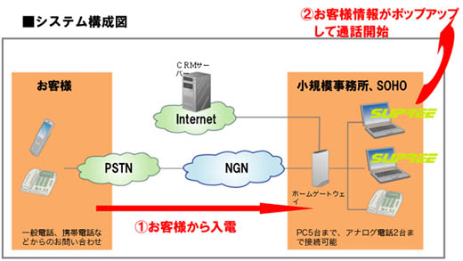 図5　イリイの『NGN対応 BIG CTIコネクター』のシステム構成