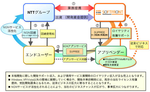 図2　SUPREE Vision Premier事業のビジネス・スキーム