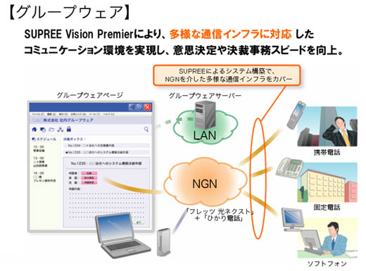 図6　SUPREE Vision Premierのアプリケーション例：グループウェア