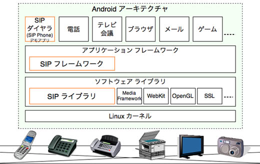 図2　Android ＋ SIP による組込み機器への展開