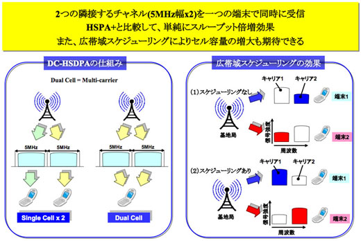 図1　DC-HSDPA方式の特徴