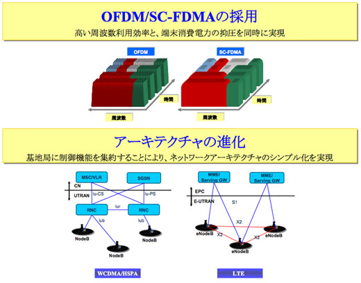 図2　LTEの特徴（1）：下りにOFDM、上りにSC-FDMAを採用