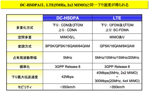 表1　DC-HSDPAとLTEの主な仕様の比較