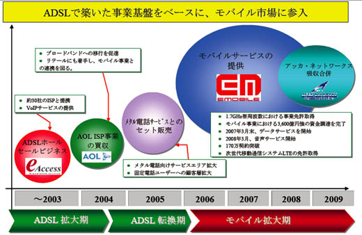 図3　イー・アクセスグループの成長ストーリー