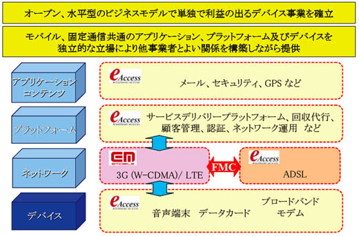 図5　イー・アクセス・グループの目指す事業モデル