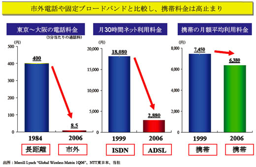 図6　イー・モバイルが移動通信事業に参入した目的