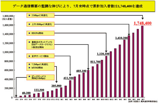 図11　イー・モバイルの契約数の推移