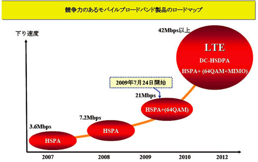 図1　LTEに向けたイー・モバイルの技術ロードマップ