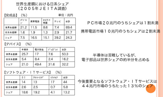 図1　我が国のエレクトロニクス産業の現状