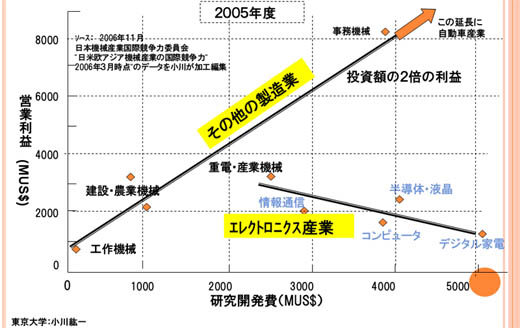 図2　我が国ではエレクトロニクス産業だけが異常な経営環境にある