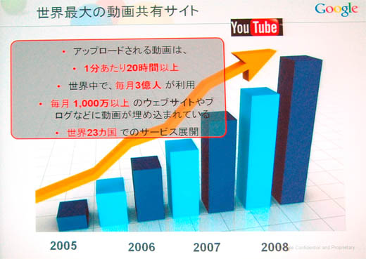 図4　グーグルの世界最大の動画共有サイト：YouTubeのトラフィックの増加