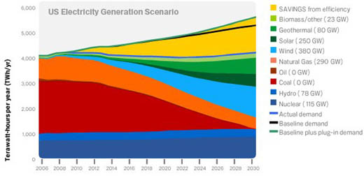 図9　クリーン・エネルギー2030：化石燃料への依存度を低減するグーグルの提案
