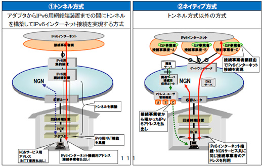 トンネル方式とネイティブ方式