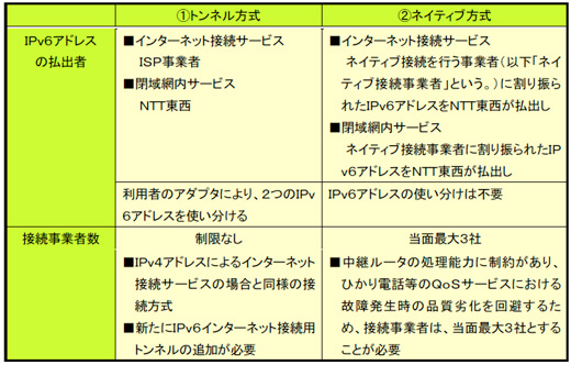 両方式のIPv6アドレスの払出者と接続事業者数