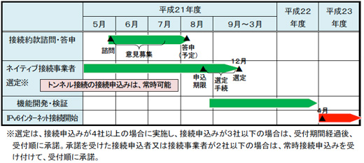 ネイティブ接続方式における今後のスケジュール