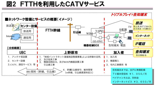 図2　FTTHを利用したCATVサービス