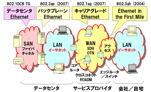 図3　2000年代のイーサネットは「市場拡大」