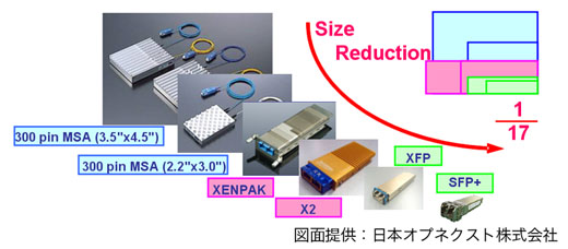 図4　10GE光トランシーバ（モジュール）の進化
