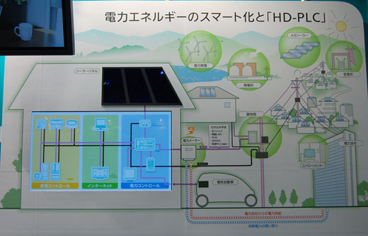 写真10　今話題の「スマートグリッドの家庭内活用例」などのデモ。ソーラーパネル、風力発電などによる電力エネルギーのスパート化とHDLCの関係を展示・デモ。また、電力会社からの電力供給と余剰電力の買い取りのイメージなども解説