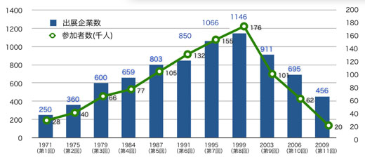 図1　TELECOM WORLDの歴史：出展企業数と参加者数の推移