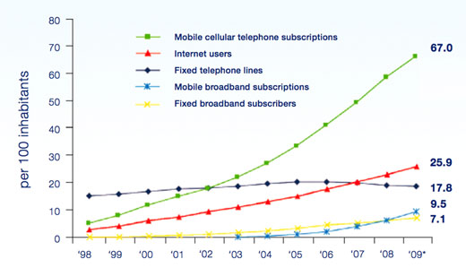 図2　モバイル技術によって成長してきたICT技術の10年史