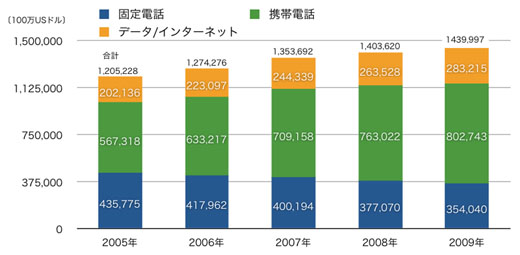 図3　全世界のテレコムサービス市場規模の動向：2005年〜2009年（単位：100USドル）