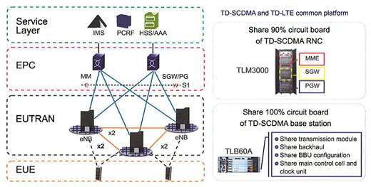 図4　大唐電信（ダタン・テレコム）グループのTD-SCDMAとTD-LTEの共通プラットフォーム