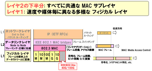 図1　IEEE802.3 Ethernet規格の位置づけ