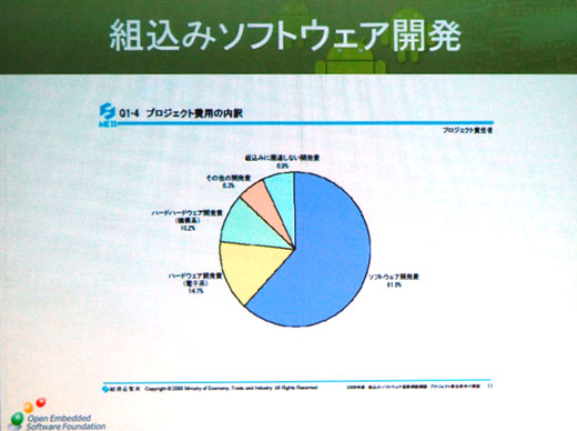 写真5　組込みソフトウェア開発費の構成