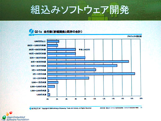 写真6　組込みソフトウェア開発費の行数の状況