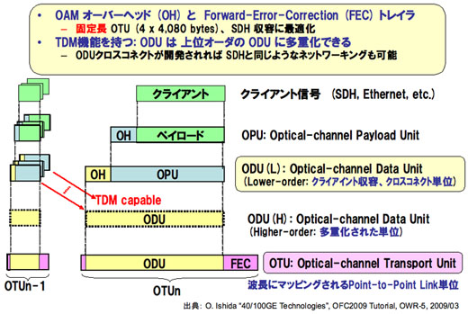 図2　OTNのユニット（固定長フレーム）構造