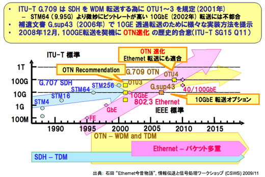 図3　ネットワークインタフェース標準化のトレンド