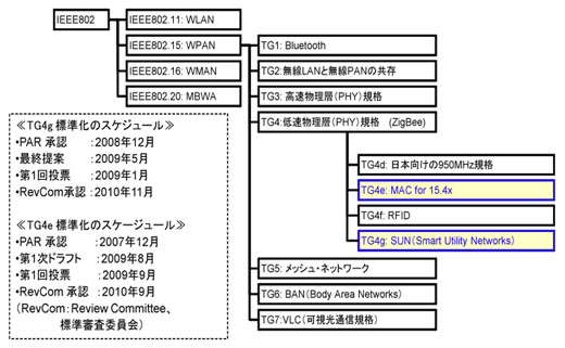 図1　IEEE 802.15.4g/4eの位置づけ