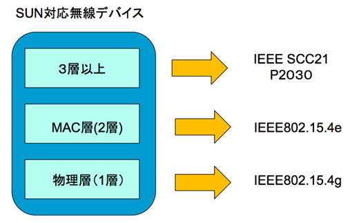 図2　IEEEにおけるSUNの標準化の担当