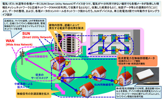 図4　SUN（Smart Utility Networks）の仕組み