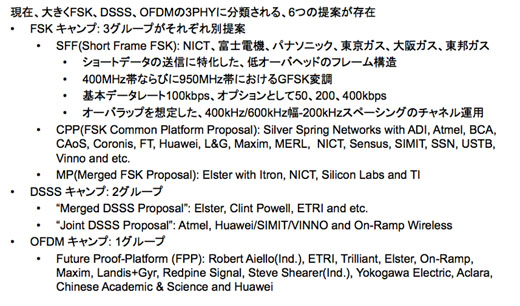 図6　802.15.4gに提案されている3グループの変調方式