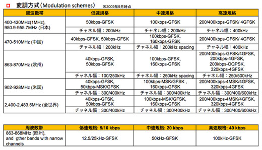 図7　提案されている各国のFSK方式