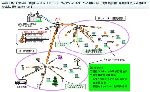 図12　NICTにおける802.15.4g（SUN）を実現するための実証実験