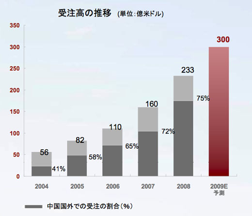 図3　ファーウェイ（Huawei）の受注高の推移