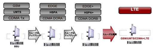 図5　ファーウェイ（Huawei）のLTEへの展開例