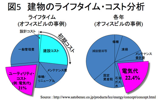 図5　建物のライフタイム・コスト分析